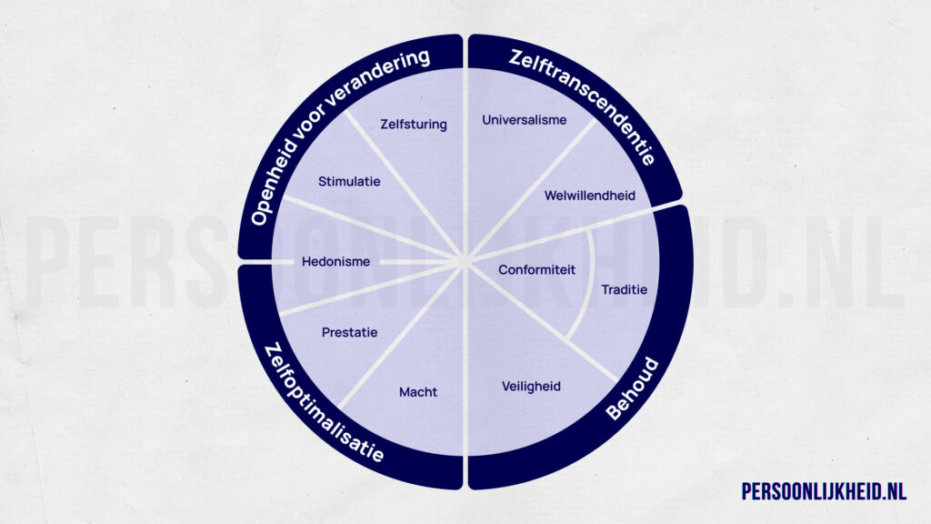 Schwartz-model-persoonlijkheid.nl